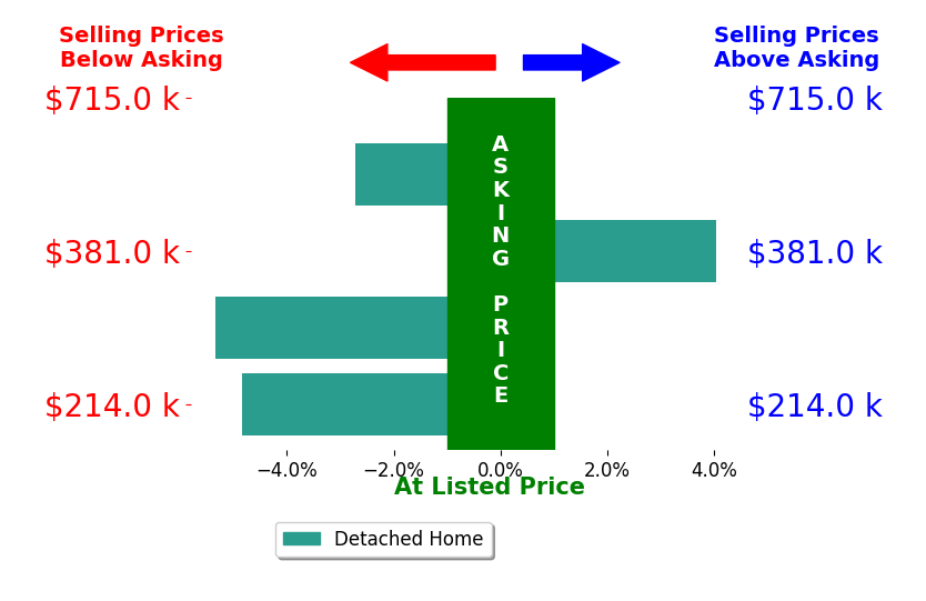 Jonathan Stamper's sold homes closed 0.6% below asking on average, with 1 homes above, 1 below, and 0 at asking price.