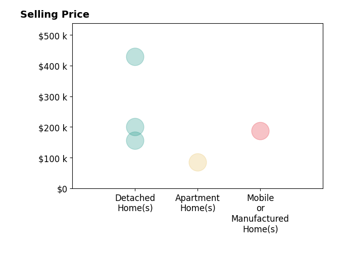 Logan Crutchfield's sold homes include apartment homes at $85K, detached homes from $156K to $430K, mobile or manufactured homes at $187K.