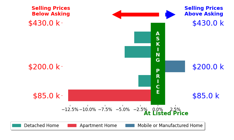 Logan Crutchfield's sold homes closed 3.9% below asking on average, with 1 homes above, 4 below, and 0 at asking price.