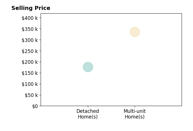 Lori Burgess's sold homes include multi-unit homes at $335K, detached homes at $176K.