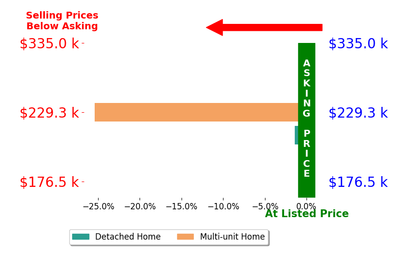 Lori Burgess's sold homes closed 13.4% below asking on average, with 0 homes above, 2 below, and 0 at asking price.