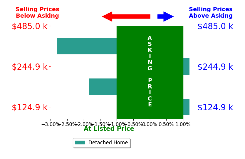 Dave Prater's sold homes closed 1.2% below asking on average, with 0 homes above, 2 below, and 2 at asking price.