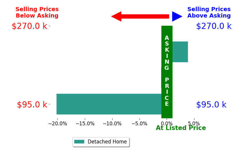 Maxwell Yates's sold homes closed 5.8% below asking on average, with 1 homes above, 2 below, and 0 at asking price.