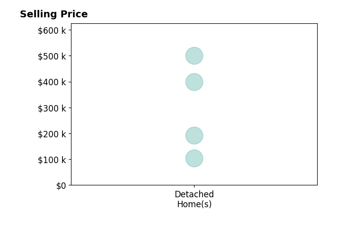 Uptown Properties LLC Rhymer's sold homes include detached homes from $105K to $500K.