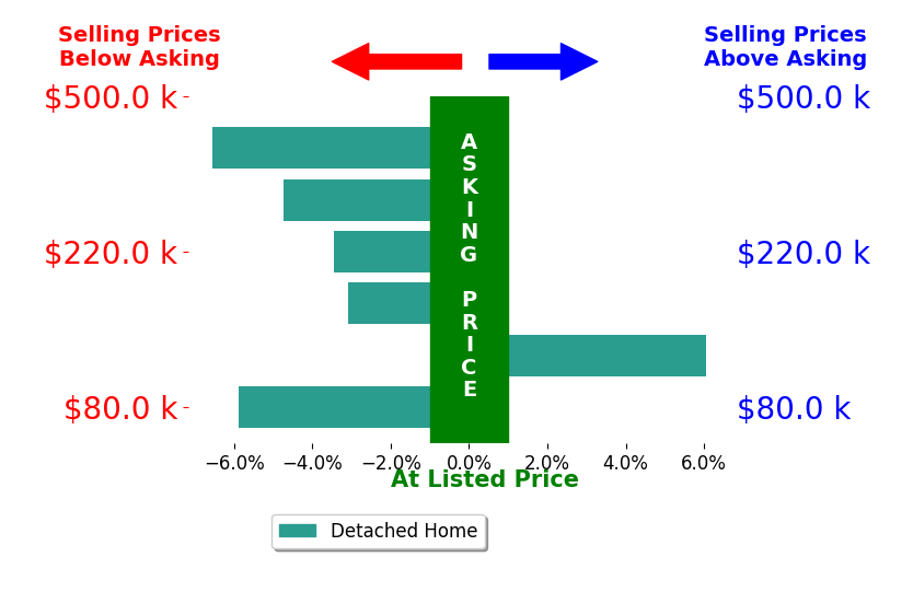 Uptown Properties LLC Rhymer's sold homes closed 2.2% below asking on average, with 1 homes above, 3 below, and 0 at asking price.