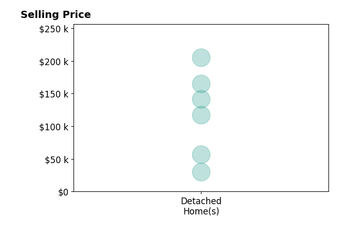 Joe Robinson's sold homes include detached homes from $30K to $205K.