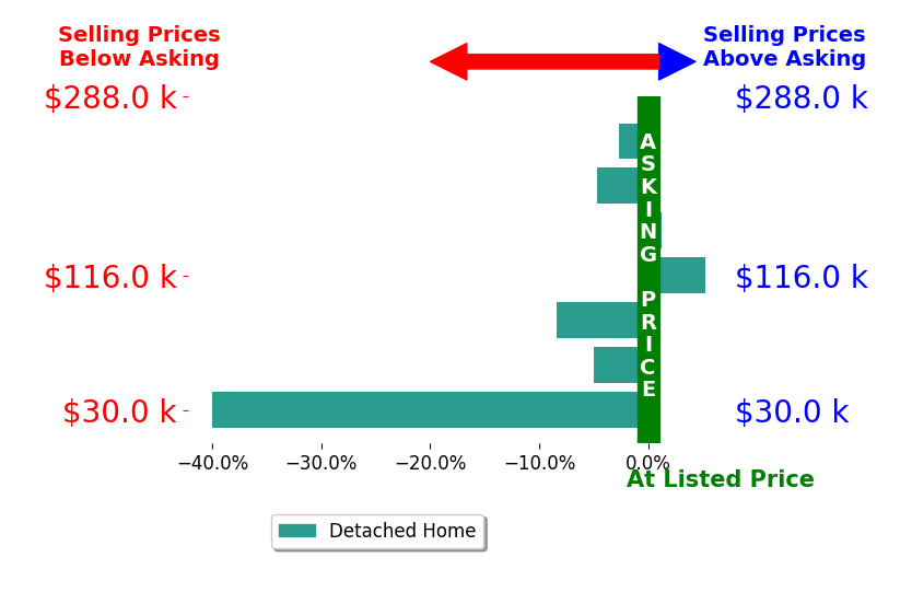 Joe Robinson's sold homes closed 8.8% below asking on average, with 1 homes above, 4 below, and 1 at asking price.