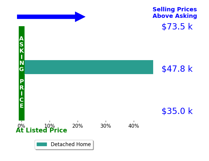 Bar chart comparing asking price vs selling price for A Fresh Start Realty Snaden