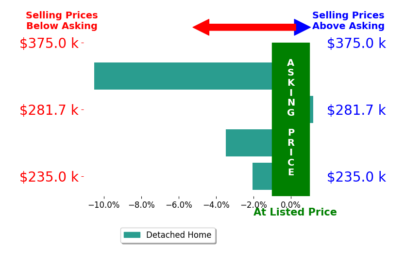 Jenny Woods's sold homes closed 4.2% below asking on average, with 0 homes above, 2 below, and 1 at asking price.