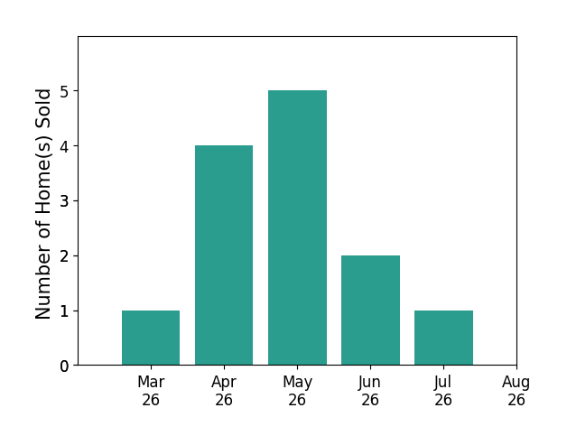 Matt Smith sold 1 home in March 2026, 4 homes in April 2026, 5 homes in May 2026, 2 homes in June 2026, 1 home in July 2026, for a total of 13 homes.