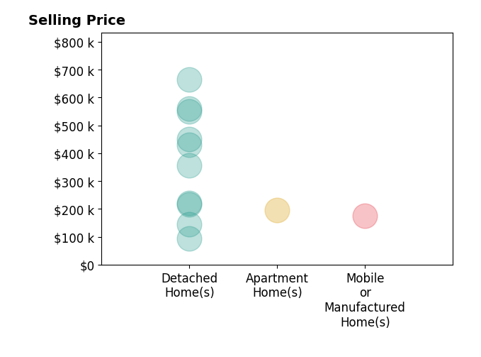 Matt Smith's sold homes include detached homes from $95K to $665K, apartment homes at $196K, mobile or manufactured homes at $175K.