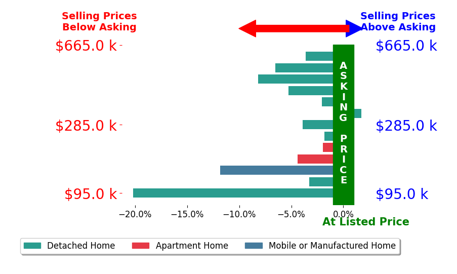 Matt Smith's sold homes closed 5.5% below asking on average, with 1 homes above, 12 below, and 0 at asking price.
