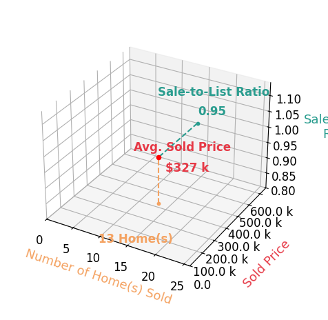 Matt Smith sold 13 homes with an average sold price of $327K and an average sale-to-list ratio of 94.5%.