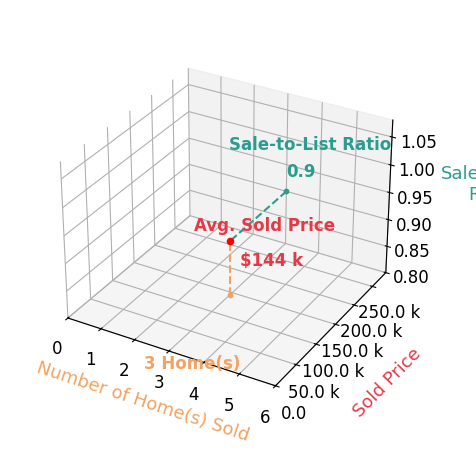 Joshua Stamper sold 3 homes with an average sold price of $144K and an average sale-to-list ratio of 90.3%.