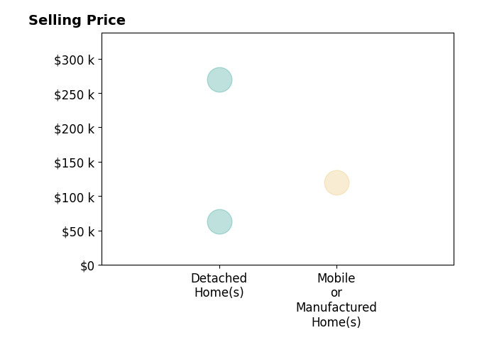 Sandra Rhymer's sold homes include mobile or manufactured homes at $120K, detached homes from $62K to $270K.