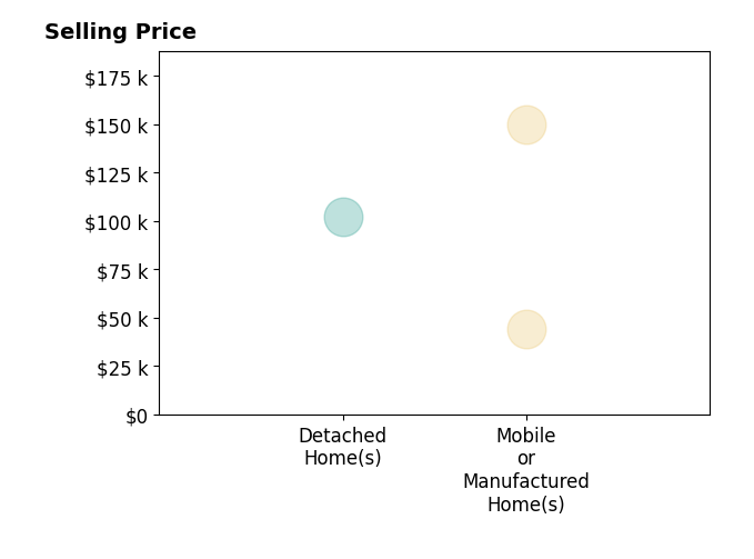 BOB JACOBS's sold homes include mobile or manufactured homes from $44K to $150K, detached homes at $102K.