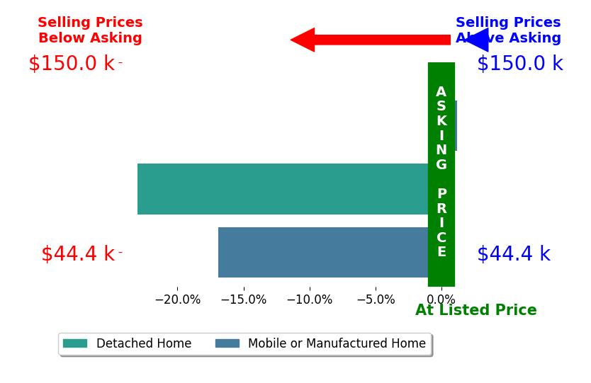 BOB JACOBS's sold homes closed 13.3% below asking on average, with 0 homes above, 2 below, and 1 at asking price.