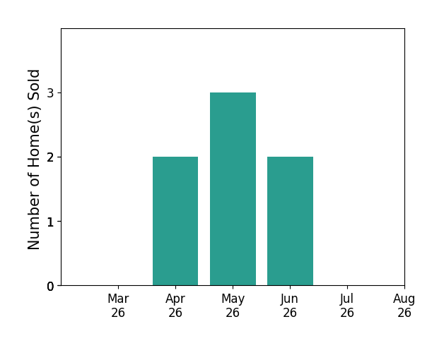 LEVI COX sold 2 homes in April 2026, 3 homes in May 2026, 2 homes in June 2026, for a total of 7 homes.
