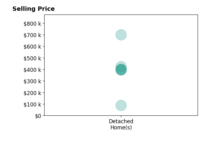 LEVI COX's sold homes include detached homes from $89K to $699K.