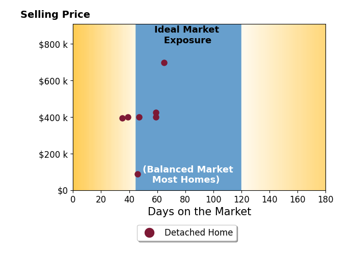 LEVI COX's sold homes were on the market for an average of 50 days, ranging from 35 to 65 days, with an average sold price of $401K.