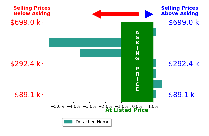 LEVI COX's sold homes closed 1.1% below asking on average, with 1 homes above, 2 below, and 4 at asking price.