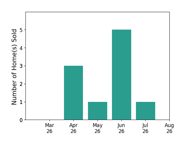 LEAH HEDRICK sold 3 homes in April 2026, 1 home in May 2026, 5 homes in June 2026, 1 home in July 2026, for a total of 10 homes.