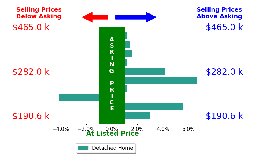 LEAH HEDRICK's sold homes closed 1.8% above asking on average, with 6 homes above, 1 below, and 3 at asking price.