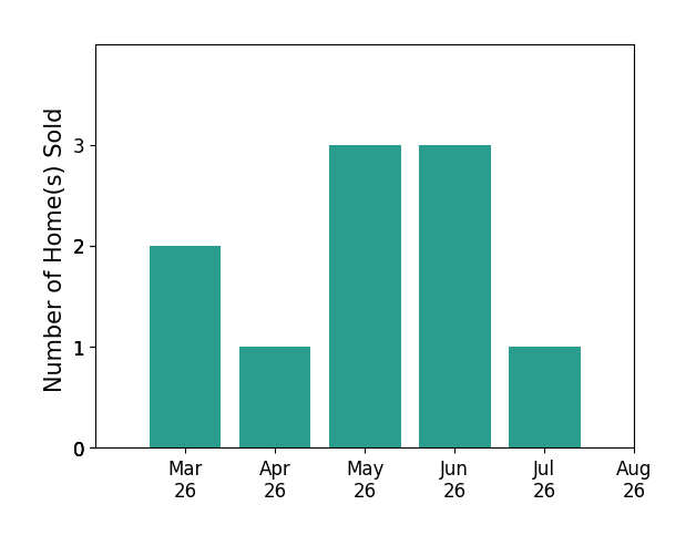 Amy Hudson sold 2 homes in March 2026, 1 home in April 2026, 3 homes in May 2026, 3 homes in June 2026, 1 home in July 2026, for a total of 10 homes.