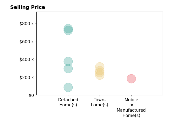 Amy Hudson's sold homes include detached homes from $85K to $740K, townhomes from $220K to $315K, mobile or manufactured homes at $180K.