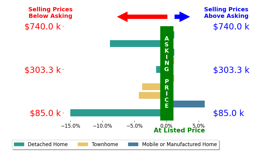 Amy Hudson's sold homes closed 2.8% below asking on average, with 1 homes above, 5 below, and 4 at asking price.