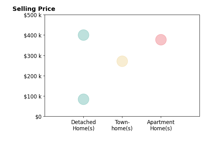 Wendy Brown's sold homes include detached homes from $85K to $400K, townhomes at $272K.