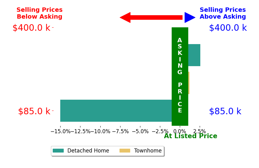 Wendy Brown's sold homes closed 4.1% below asking on average, with 1 homes above, 1 below, and 1 at asking price.