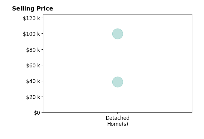 Andy Austin's sold homes include detached homes from $38K to $100K.