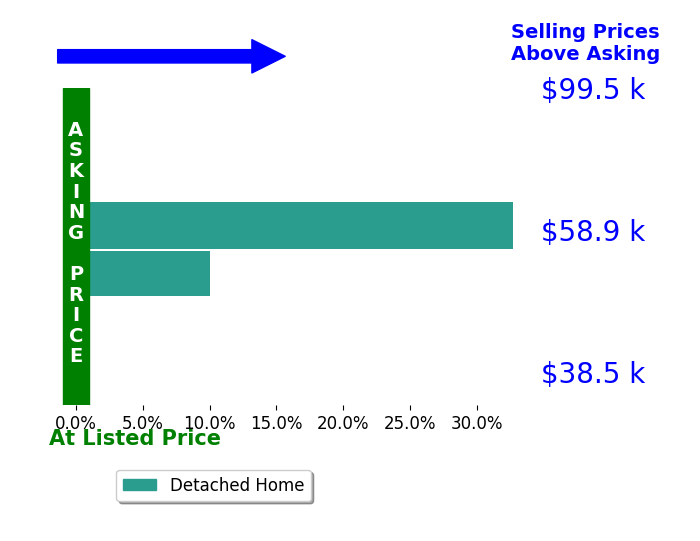 Andy Austin's sold homes closed 21.4% above asking on average, with 2 homes above, 0 below, and 0 at asking price.