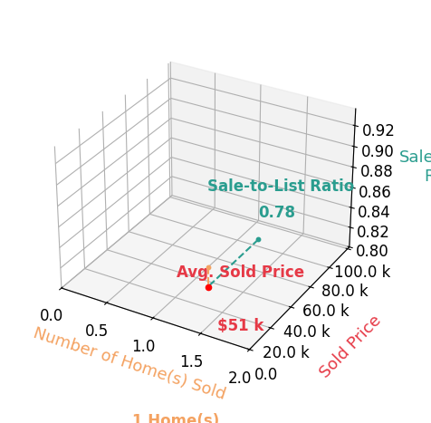 Shana Steffey sold 1 homes with an average sold price of $51K and an average sale-to-list ratio of 78.5%.