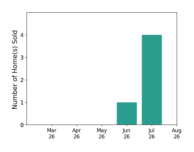 Dempsey Jones sold 1 home in June 2026, 1 home in July 2026, for a total of 2 homes.