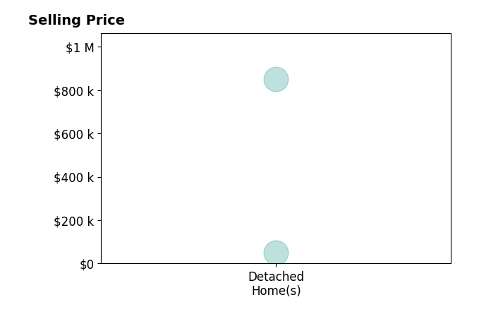 Dempsey Jones's sold homes include detached homes from $50K to $850K.