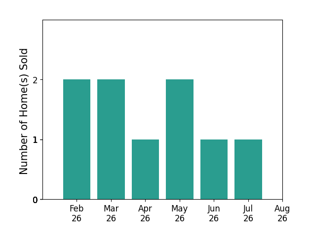 Tami White sold 2 homes in February 2026, 2 homes in March 2026, 1 home in April 2026, 2 homes in May 2026, 1 home in June 2026, 1 home in July 2026, for a total of 9 homes.