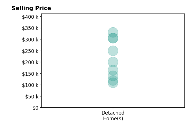 Tami White's sold homes include detached homes from $109K to $330K.