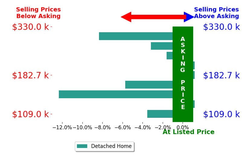 Tami White's sold homes closed 3.9% below asking on average, with 0 homes above, 6 below, and 3 at asking price.