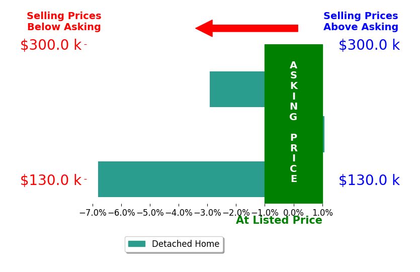 BEV MAUCH's sold homes closed 2.9% below asking on average, with 1 homes above, 2 below, and 0 at asking price.