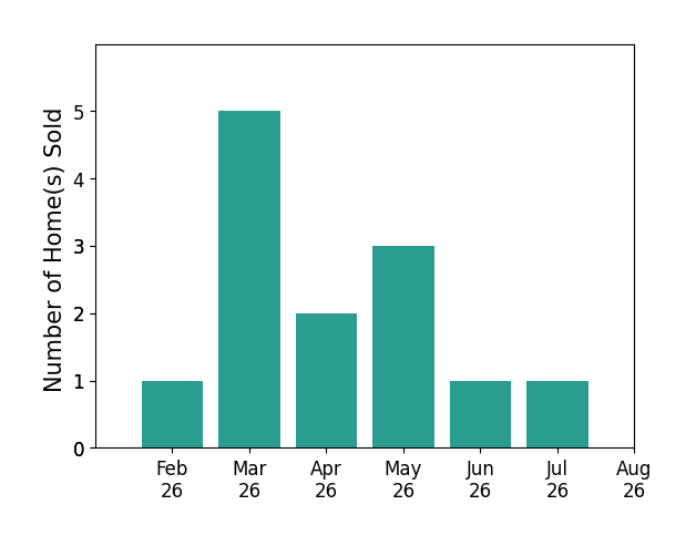 Connor Wilcox sold 1 home in February 2026, 5 homes in March 2026, 2 homes in April 2026, 3 homes in May 2026, 1 home in June 2026, 1 home in July 2026, for a total of 13 homes.