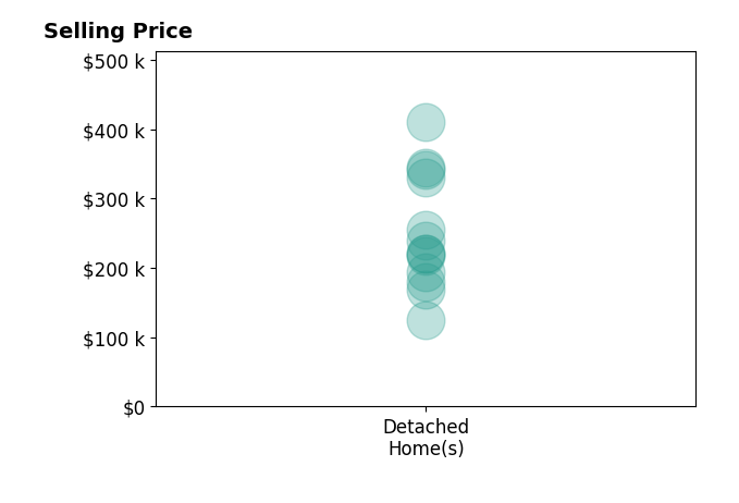 Connor Wilcox's sold homes include detached homes from $125K to $410K.