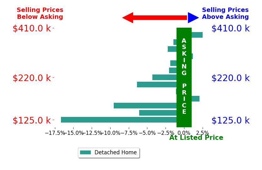 Connor Wilcox's sold homes closed 3.6% below asking on average, with 2 homes above, 10 below, and 1 at asking price.