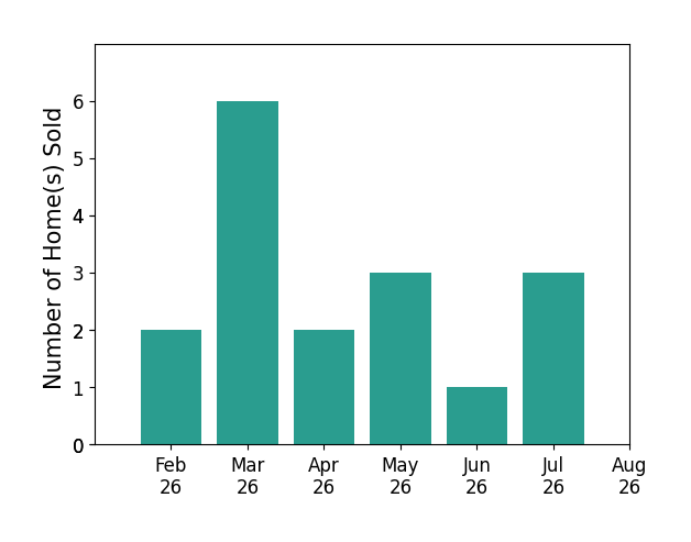 KIMBERLY WILCOX sold 2 homes in February 2026, 6 homes in March 2026, 2 homes in April 2026, 3 homes in May 2026, 1 home in June 2026, 3 homes in July 2026, for a total of 17 homes.