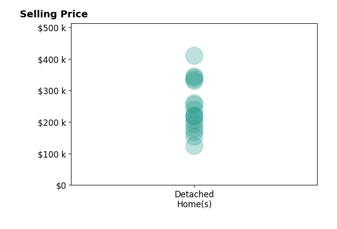 KIMBERLY WILCOX's sold homes include detached homes from $125K to $410K.