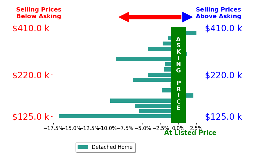 KIMBERLY WILCOX's sold homes closed 4.0% below asking on average, with 2 homes above, 14 below, and 1 at asking price.