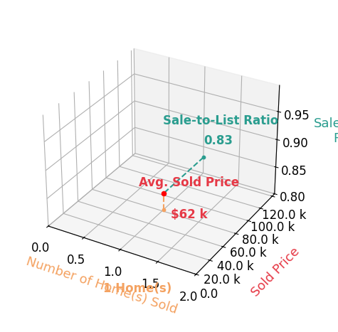 Robert Uecker sold 1 homes with an average sold price of $62K and an average sale-to-list ratio of 82.7%.