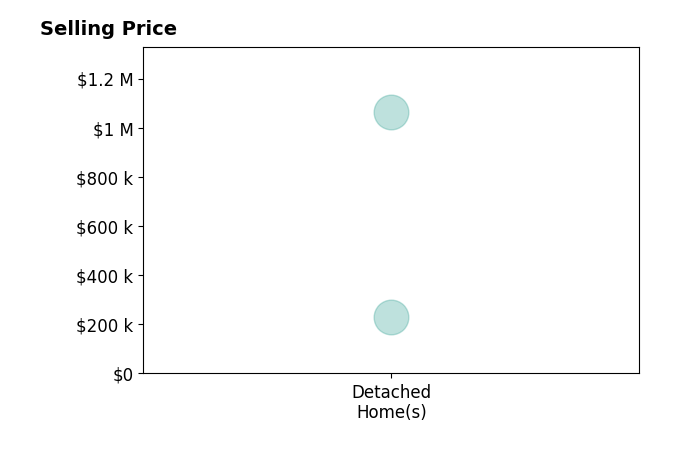 Jim Schmit's sold homes include detached homes from $230K to $1.1M.