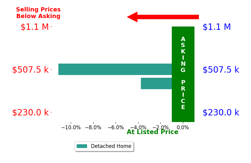 Jim Schmit's sold homes closed 7.4% below asking on average, with 0 homes above, 2 below, and 0 at asking price.